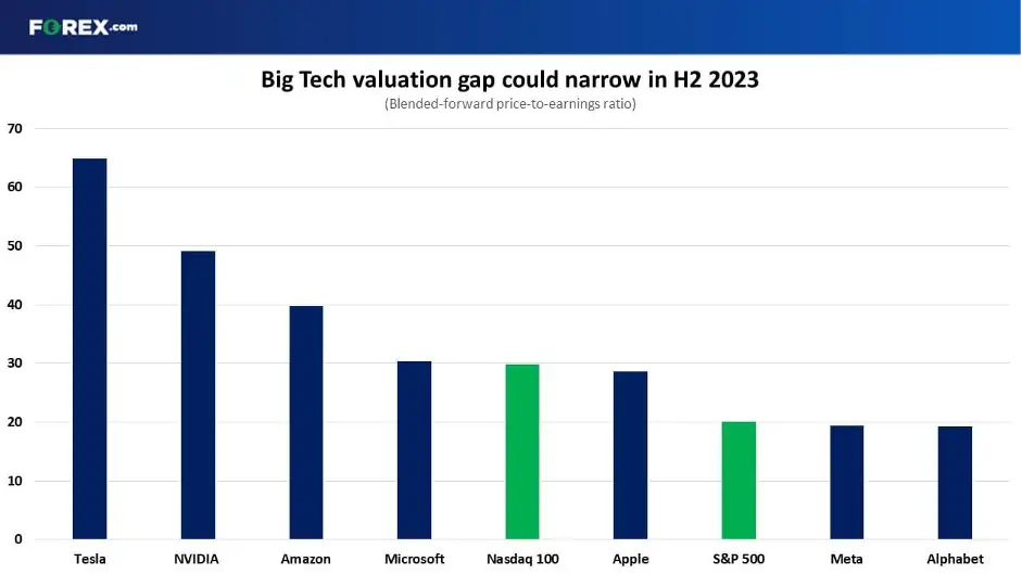 Big Tech valuation gap chart