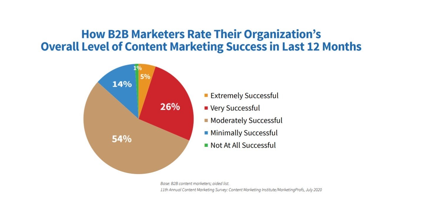 success_rate_of_content_marketing.jpg